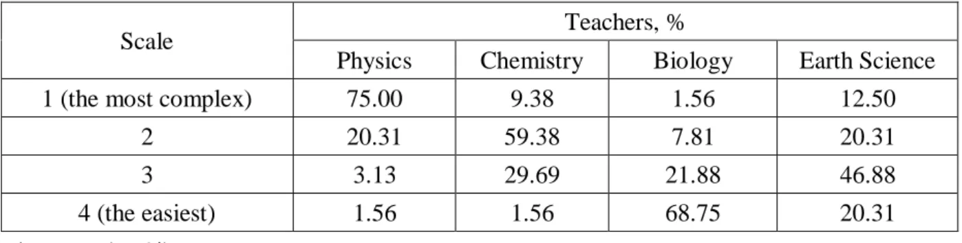 Table 4.9. Teachers’ assessment of complexity of science areas for students 