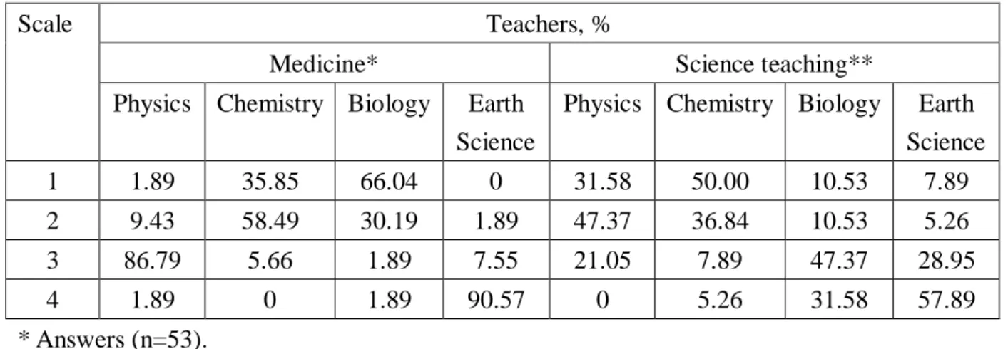 Table  4.11.  Teachers’  assessment  of  importance  of  science  areas  for  students’  career  in  medicine and school science teaching 