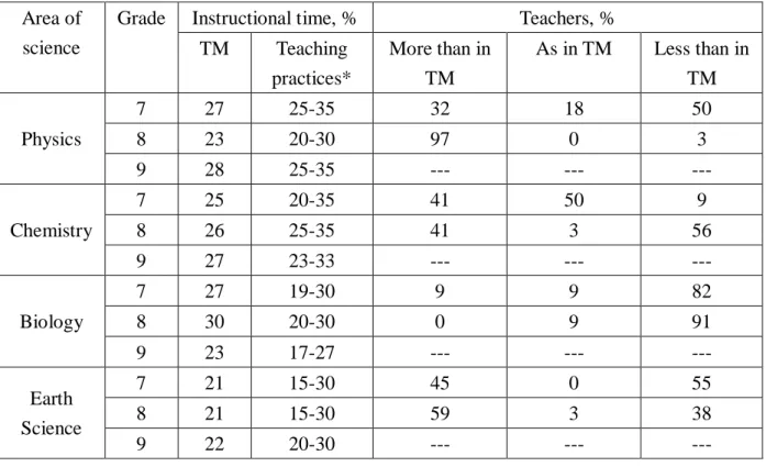 Table 4.12. Instructional time for areas of science in teachers’ manuals (TM) and in practice 
