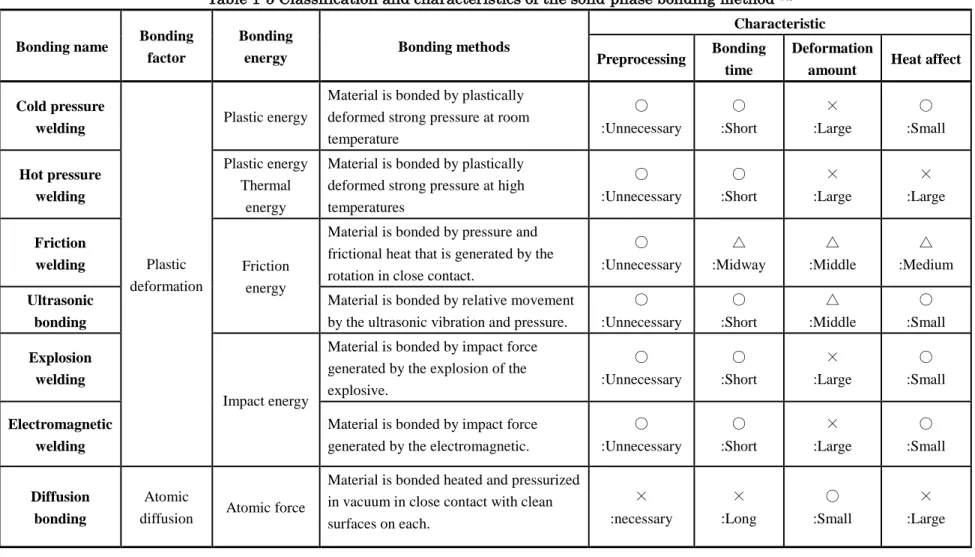 Table 1-5 Classification and characteristics of the solid-phase bonding method  13) 