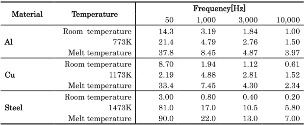 Table 2-1 Current penetration depth of each material  2) 