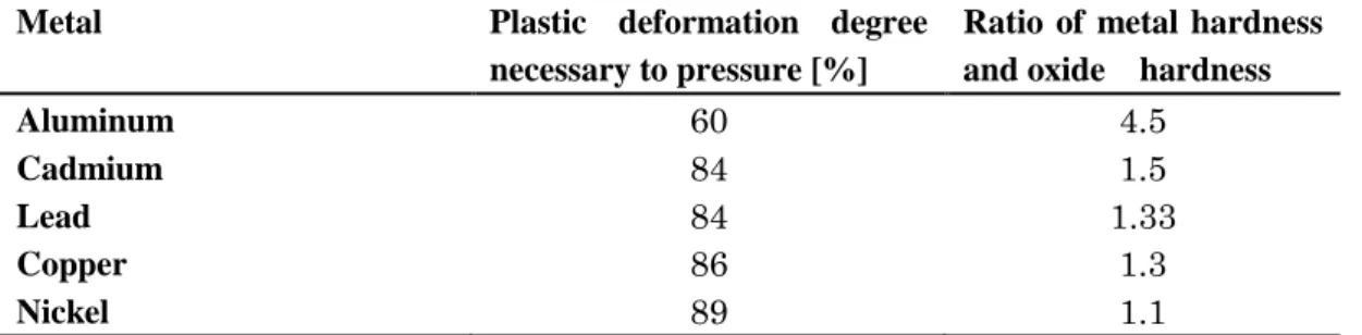 Table 2-6 Plastic deformation degree necessary to pressure and ratio of metal hardness  and oxide hardness  11) 