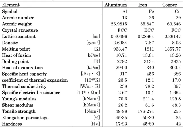 Table 1-1 Comparison table of metal material properties value  1) 2)