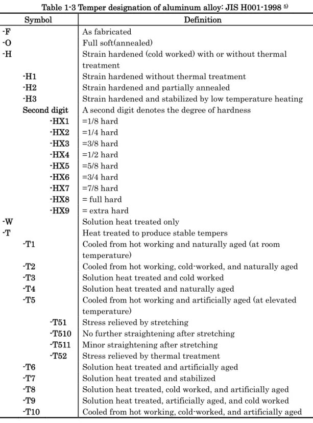 Table 1-3 Temper designation of aluminum alloy: JIS H001-1998  5)