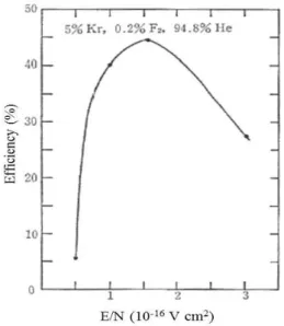 Fig. 2-12. E/N に対する Kr* の生成効率   [29] 