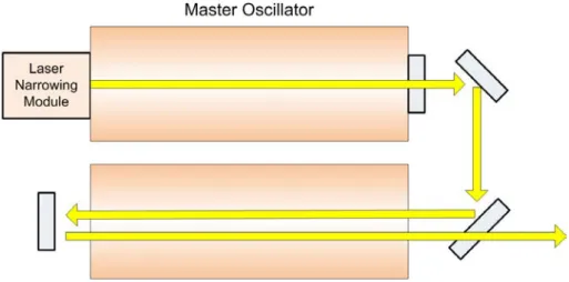 Fig. 3-4. MOPA （ Master Oscillator Power Amplifier ）システム構成 . 