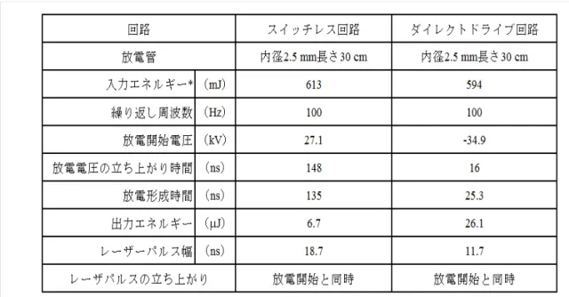 Table 3-2.  スイッチレス回路とダイレクトドライブ回路の比較 . 