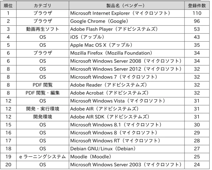 表 2-4 は 2015 年第 2 四半期（4 月～6 月）に脆弱性対策情報の登録件数が多かった製品の上位 20 件を示したものです。1 位、2 位、6 位は Microsoft Internet Explorer、Google Chrome、Mozilla  Firefox のブラウザ製品でした。3 位以降は、アドビシステムズ、アップル、マイクロソフトなど、一 般に広く利用されているベンダーの製品である動画再生ソフトや PDF 閲覧ソフト、OS などに関する 脆弱性対策情報が多く登録されています。  JV