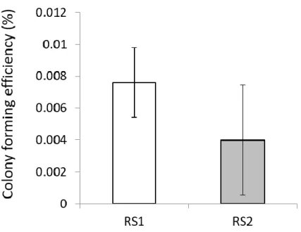 Figure 3. iPS cell formation efficiency of 50,000 infected fibroblasts derived  from Rett syndrome patients at 28 days after reprogramming