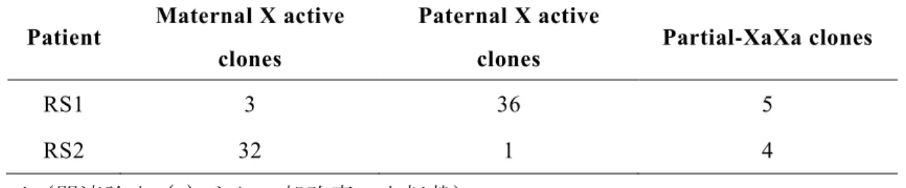 Table 3. Classification of XCI statuses in of Rett syndrome iPSCs* 