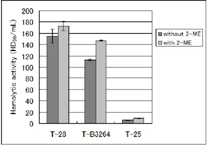 Fig. 1 Dependence of hemolysis on 2-mercaptoethanol (2-ME). 