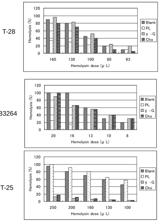 Fig. 2 Inhibition of hemolysin produced by Group A streptococcus. 