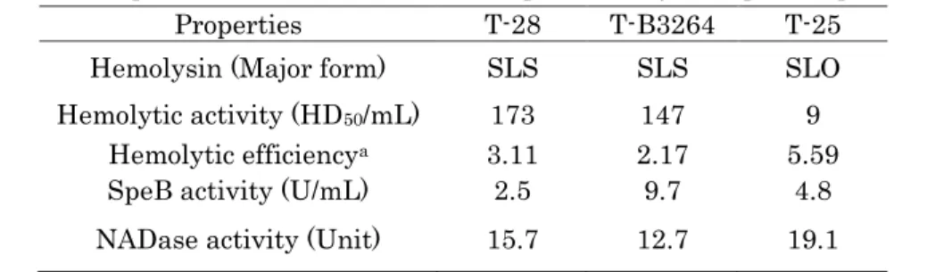 Table 1    Properties of metabolic substances produced by Group A streptococcus 