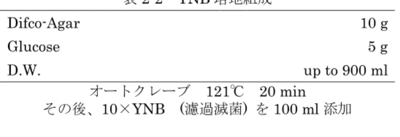表 2-5  Sol-E (1M sorbitol-0.1M EDTA) 