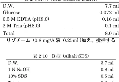 表 2-9 A 液  (Tris Glucose Buffer) 