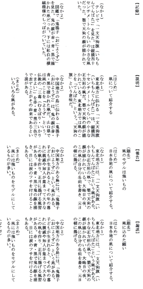 図 4　4 種類の論理的文章の例文