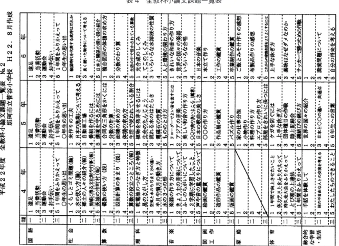 表 4　全教科小論文課題一覧表