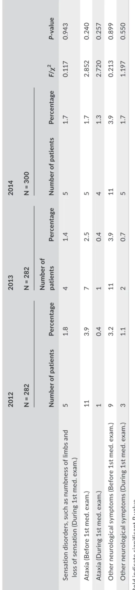 TABLE 3 (Continued) 201220132014 F/χ2P- value