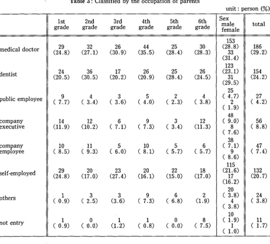 Table 3 : Classified by the occupation of parents