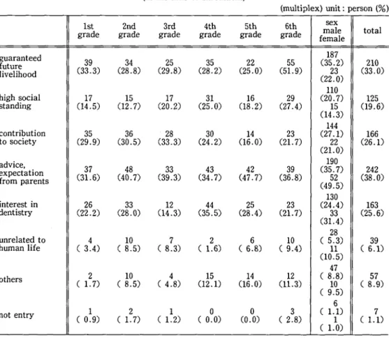 Table 4 : Reason to become dentist    (at the time of enrollment)