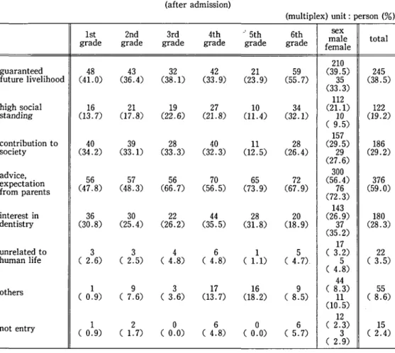 Table 5: Reason to become dentist (after admission)