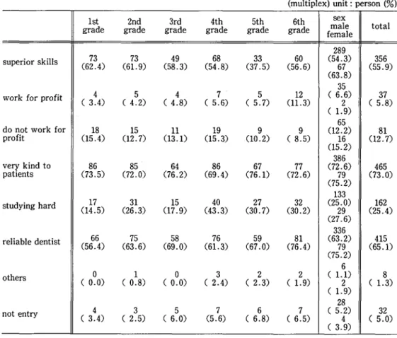 Table 7: Types of dentists want to be in the future                                      (multiplex) unit : person (O/o)
