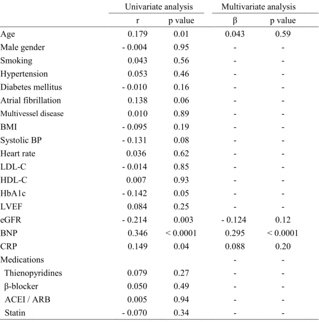 Table 2. Univariate and multivariate linear regression analysis of the correlations between  SDF-1α and baseline clinical parameters in patients with a history of MI