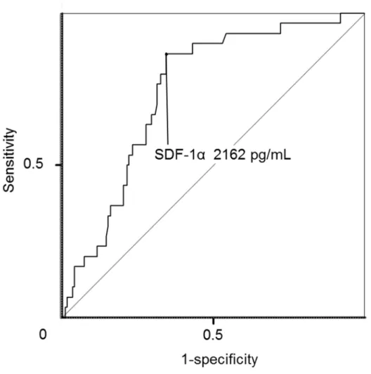 Fig. 1. Receiver operator characteristic curve to obtain optimal cut-off level of stromal cell- cell-derived factor-1α (SDF-1α) for the prediction of cardiac events