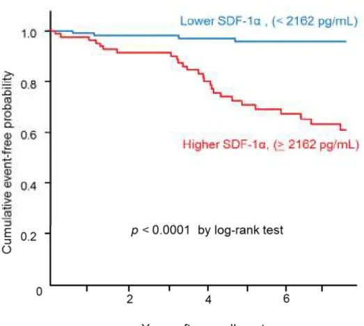 Fig. 2. Kaplan–Meier analysis according to stromal cell-derived factor-1α (SDF-1α) levels