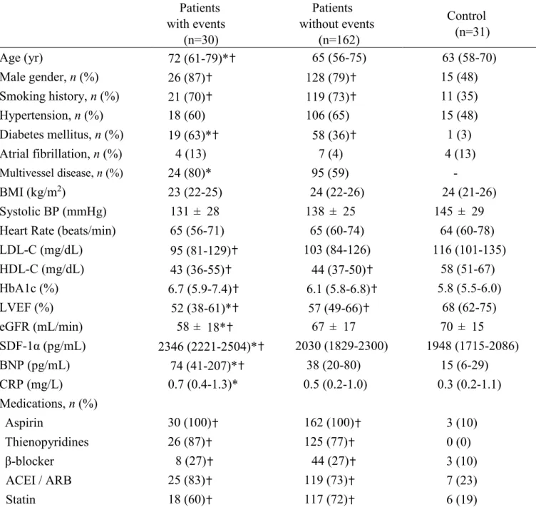 Table 1. Characteristics of study patients with a history of MI and control subjects. 