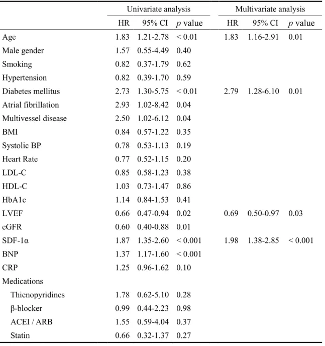 Table 3. Univariate and stepwise multivariate Cox hazard analysis of the risk factors for future  cardiac events
