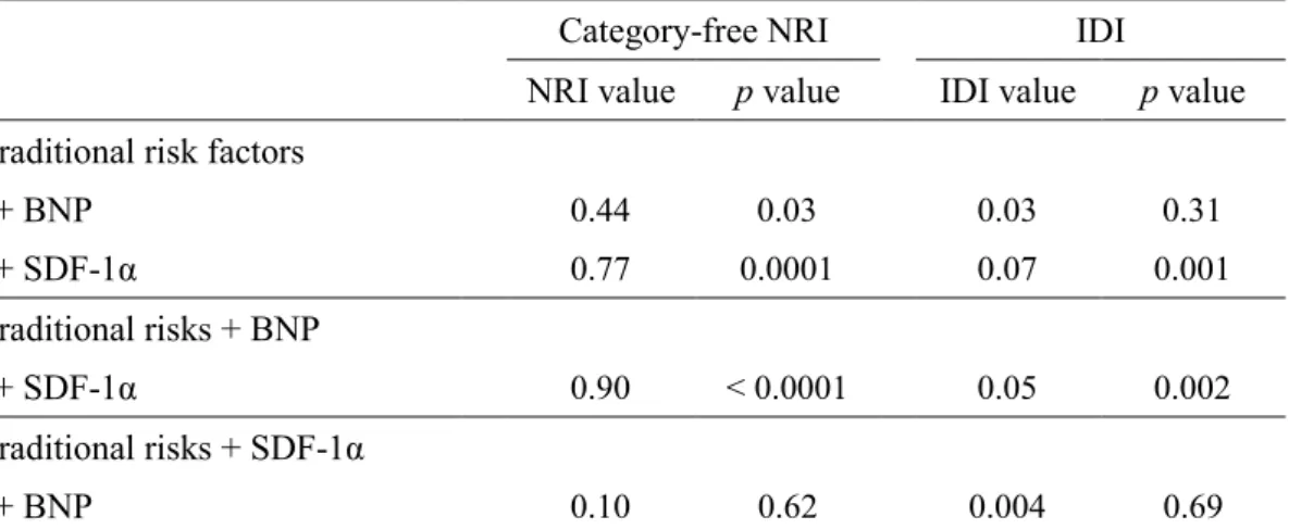 Table 4.  Incremental effects of SDF-1α levels on the predictive value of traditional risk  factors.