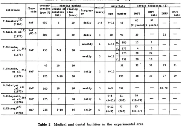 Table  1  Examples  of  fluoride  mouth-rinsing  in  Japan