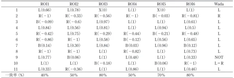 Table 2  The laterality index  （ LI ）  value in each ROI and agreement rate with Wada test
