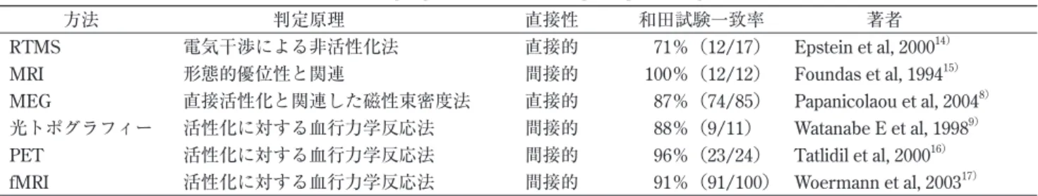 Table 3 The determination methods of language lateralization: the principle and agreement situation with Wada test     方法      判定原理 直接性 和田試験一致率     著者