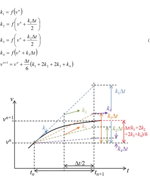 Fig. 2.1  ４次精度 Runge-Kutta 法と Euler 法の誤差精度 [6] ． 