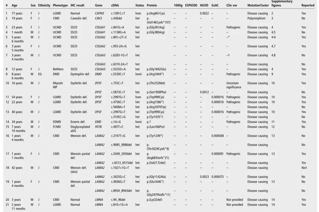 Table 1 Pathogenic variants identified using the MD panel