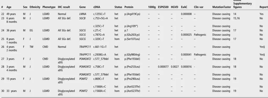Table 1 Continued