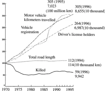 Fig. 2 ITS conceptual model ２） .Fig. 1Changes of various road and traffic