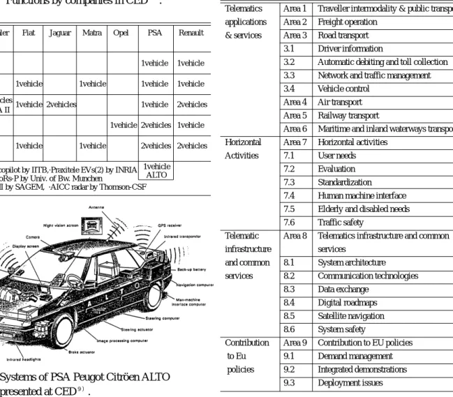 Fig. 6 Systems of PSA Peugot Citröen ALTO presented at CED ９） .