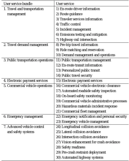 Fig. 9 Field operational tests in the U.S. ７） .Table 5ITS user services in the U.S.１３，１４）.