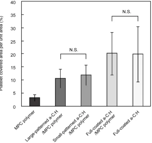 Figure 2-14 Platelet covered area per unit area for each sample. Values are means ± corresponding  standard deviation, n = 3