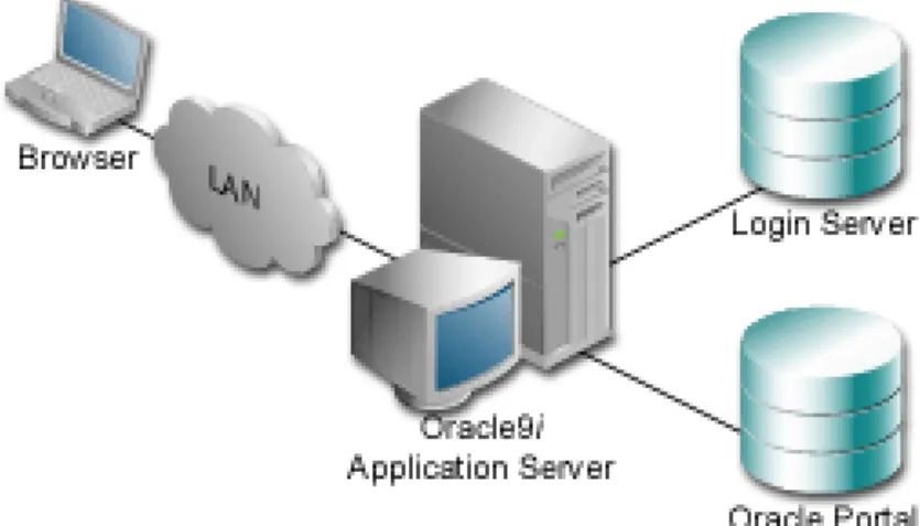 図 3-3 Oracle Portal と と と と Login Server が別々になっている が別々になっている が別々になっている が別々になっている 3 層アーキテクチャ 層アーキテクチャ 層アーキテクチャ 層アーキテクチャ