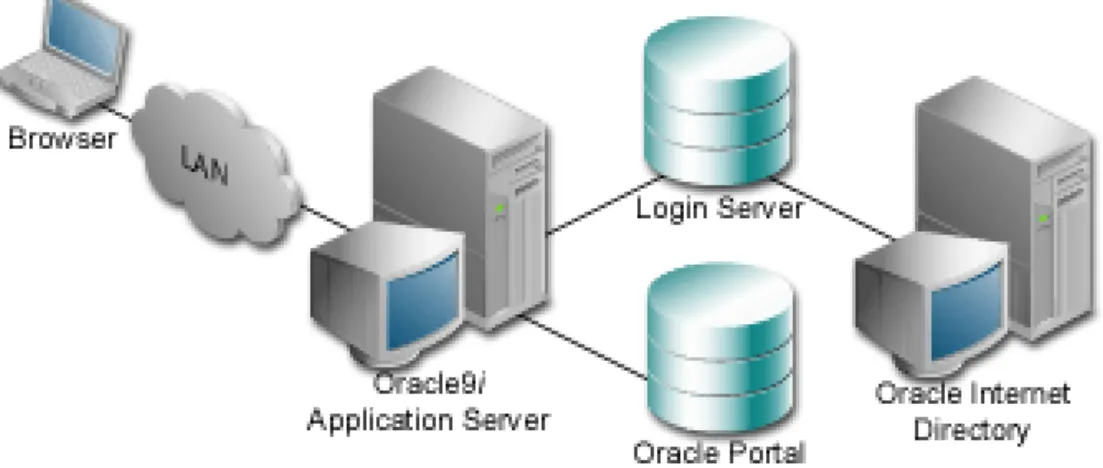 図 5-2 Oracle Internet Directory（ （ （OID）を使用して構成された （ ）を使用して構成された ）を使用して構成された ）を使用して構成された Login Server