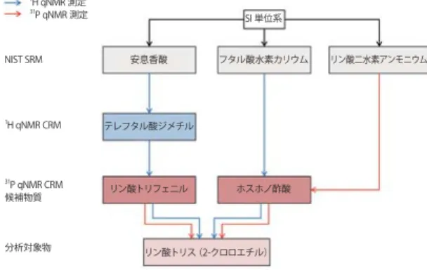 図 1 2 つのリン CRM 候補の定量のコンセプト安息香酸NIST SRM1H qNMR 測定31P qNMR 測定1H qNMR CRM分析対象物31P qNMR CRM候補物質テレフタル酸ジメチルリン酸トリフェニルリン酸トリス（2-クロロエチル） フタル酸水素カリウムSI 単位系ホスホノ酢酸 リン酸二水素アンモニウム sigma-aldrich.com/qnmr