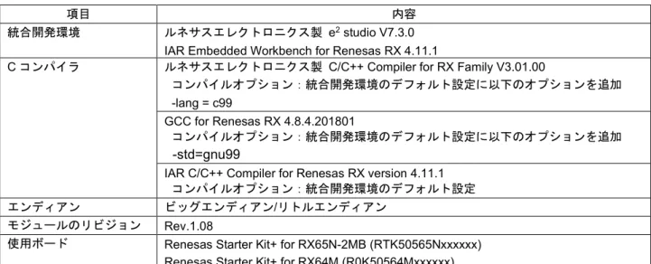 表   4.2 動作確認環境   (Rev.1.09) 