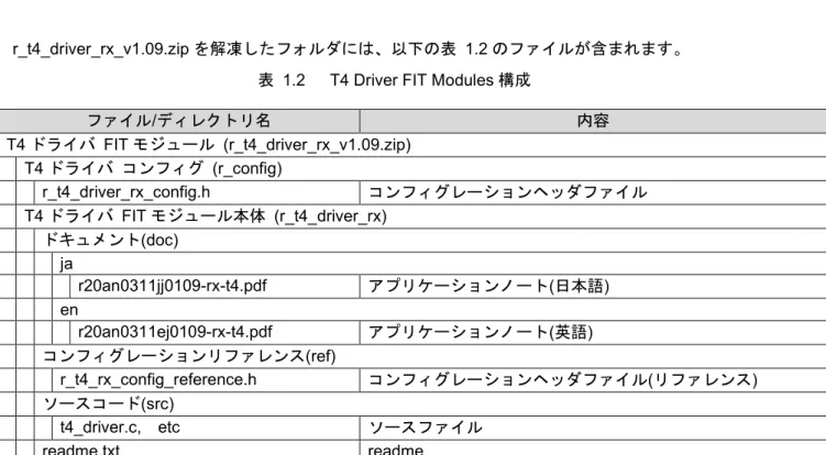 表   1.2  T4 Driver FIT Modules 構成
