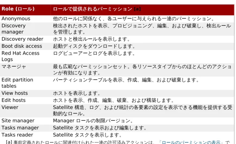 表 4.1 Red Hat Satellite  で利用可能な事前定義済みロール で利用可能な事前定義済みロール Role (ロール ロール) ロールで提供されるパーミッションロールで提供されるパーミッション Anonymous 他のロールに関係なく、各ユーザーに与えられる一連のパーミッション。 Discovery manager 検出されたホストを表示、プロビジョニング、編集、および破棄し、検出ルール を管理します。 Discovery reader ホストと検出ルールを表示します。