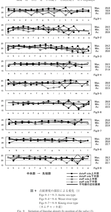 図  9　点紋密度の部位による変化（3）