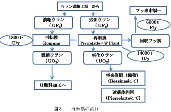 図 5    再転換の流れ 